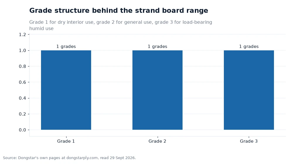 Bar chart: Grade structure behind the strand board range